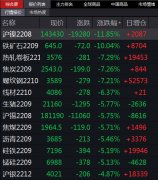 沪金跌近1%；盘面上仅尿素、豆油、低硫燃料油等少数品种收涨