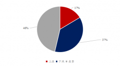 本周对豆粕行情看跌的比例占42%