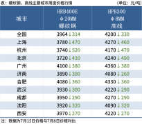 唐山钢坯反弹70，下周钢价或宽幅震荡