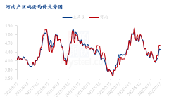 养殖端补栏稍有谨慎