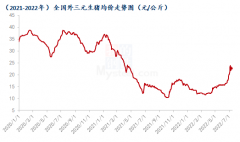 养殖端逢高认价出栏心态猪价增多