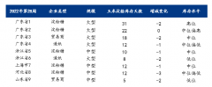 同时对于原料玉米的价格看涨预期减弱情绪较重