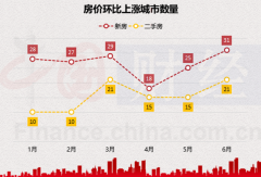 涨幅比上月扩大0.1个百分点；二手房价格环比由上月持平转为上涨0.1%