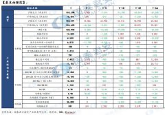 预计7月或将边际持稳