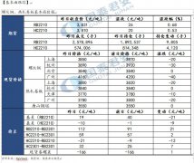  【趋势强度】 螺纹钢趋势强度：1；热轧卷板趋势强度：1