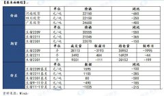  【观点及建议】 反套策略已兑现预期收益