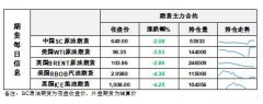 【和讯原油早报】海通期货：欧美制品油需求不及预期重挫市场自信心，油价危局再迎考验