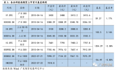 不仅标志着时隔7年A股市场再次迎来新的股指期货品种