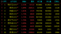 期市午盘：铁矿石焦炭棉花涨2%，菜粕、棕榈跌超3%；机构解读