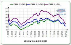 铁矿石市场缺乏利多因素