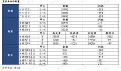  【趋势强度】 趋势强度：0 注：趋势强度取值范围为【-2