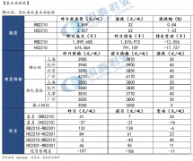 淡季需求整体维持弱势平稳