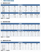 压力1400；豆粕09支撑3650