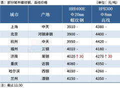 螺三钢4010三宝3990大东海3990吴铁3980