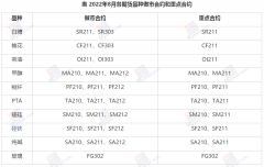 现将2022年8月各期货品种做市合约和重点合约予以公布