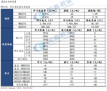 前期超跌现象逐渐随着市场信心的修复而回补上涨