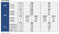 短期：LH2209合约支撑位19500元/吨