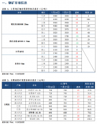 钢厂利润恢复稳定性有待观察