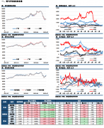 涨幅5.15%;菜油主力收盘报11998元/吨