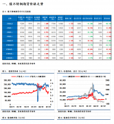 后期需关注相关数据变化