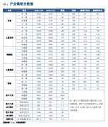 较上周增加 21.68 万吨