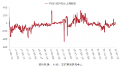 随着消费进入淡季叠加电解铝产能稳步上升