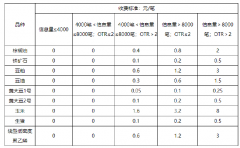 申报费从会员结算准备金中扣划