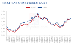 Mysteel解读：7月蛋价两次冲高受阻，8月是否达高价预期？