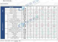 新喀里多尼亚镍矿石出口量增加31%；Weda Bay镍矿石产量增加33%