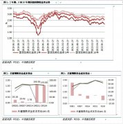 资本市场服务、保险、房地产、租赁及商务服务等行业商务活动指数低于临界点