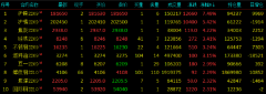 早盘国内期货主力合约涨多跌少：沪镍涨超7%，沪锡涨超5%，焦炭涨超4%；沪铝跌超2%；机构解读