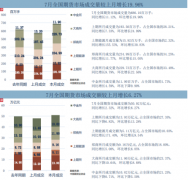 环比分别增长22.56%和8.88%