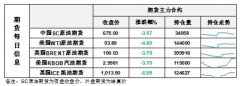 在一个背靠支撑的震荡反弹修复阶段油价出现这样的走势也进一步反映了当前原油市场利空因素正在逐步占据主动