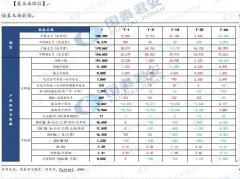 供给减产底部支撑 【宏观及行业新闻】 根据钢联资讯