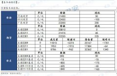 盘面呈现大幅震荡走势；8月需求处于季节性回升阶段