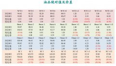 汽油库存减少20.4万桶