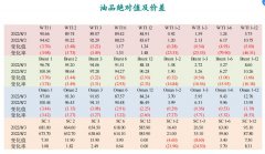 【和讯原油早报】新湖期货：OPEC+增产有限，美国汽油出产较差