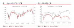 从历史数据上来看当前基差处于中性偏高位置