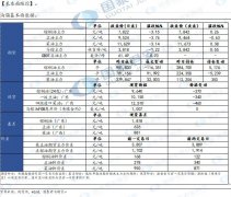  菜油：9月份之前国内的菜油库存预计将持续下降