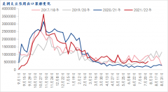 已经完成进度的100.79%；而美国大豆出口销售总量完成进度的五年均值为99.71%