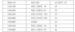 由于世界锰矿分布不均