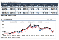 主力10合约基差大致维稳；期货方面热卷主力合约与螺纹表现大体相当