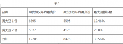 但目前在大豆系列品种上