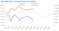 对于玉米淀粉行业库存的去化能否行之有效？ 图1 2021-2022年国内玉米淀粉企业开机与库存走势变化 从2021-2022年的数据来看