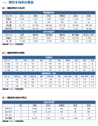 第31周（7月30日至8月5日）111家油厂大豆实际压榨量为165.87万吨