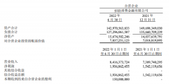 较上年同期的 73.90 亿元增长 13.9% 