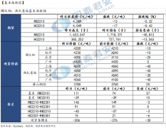 震荡反复 【宏观及行业新闻】 廊坊市正式官宣：全面取消户籍、社保个税等方面不适应当前房地产市场形势的“限制性购房条件”