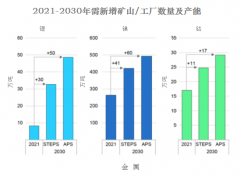 “HPAL项目的投资成本通常是传统氧化矿石冶炼厂的两倍