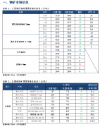 铁水产量也触底回升