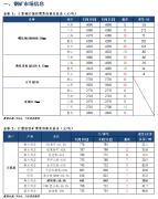 但全国港口库存维持累库